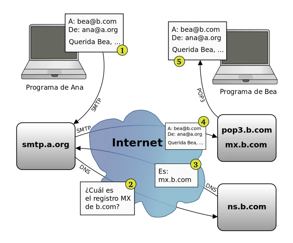 Características del Correo
