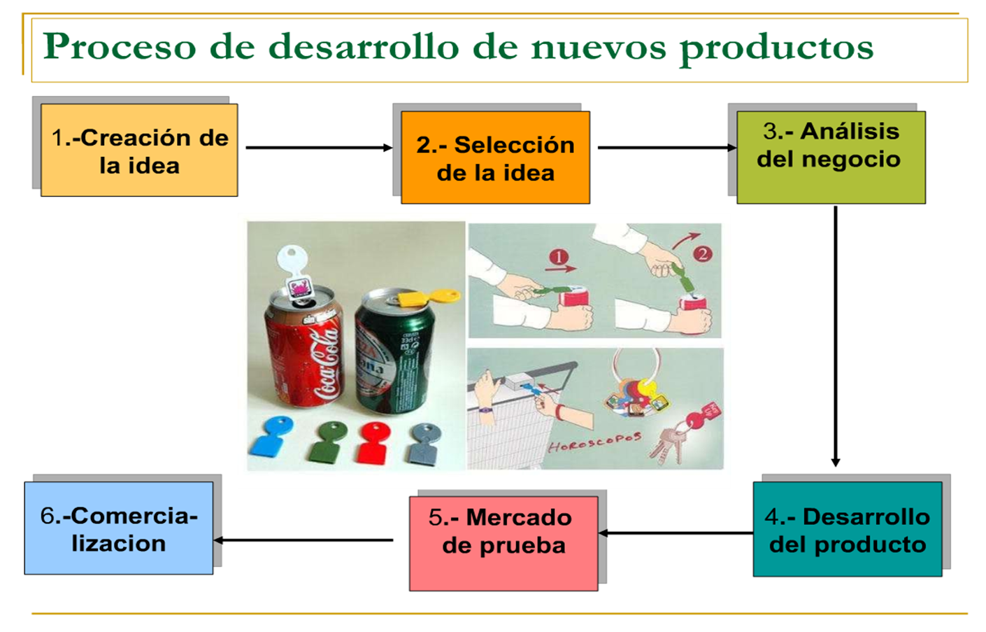 Diseño y Desarrollo de Productos