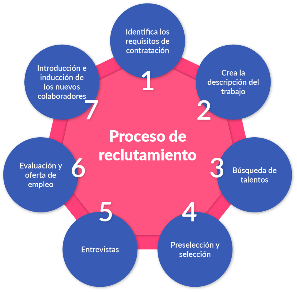 Proceso de Selección