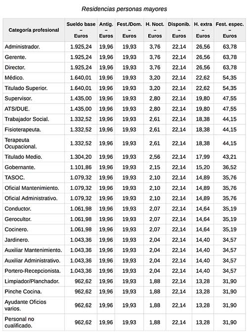 Sedes, contactos y realidades salariales