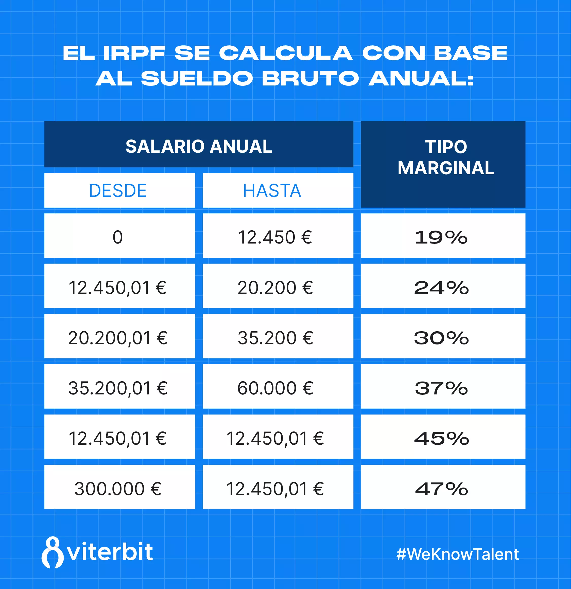 Rangos salariales