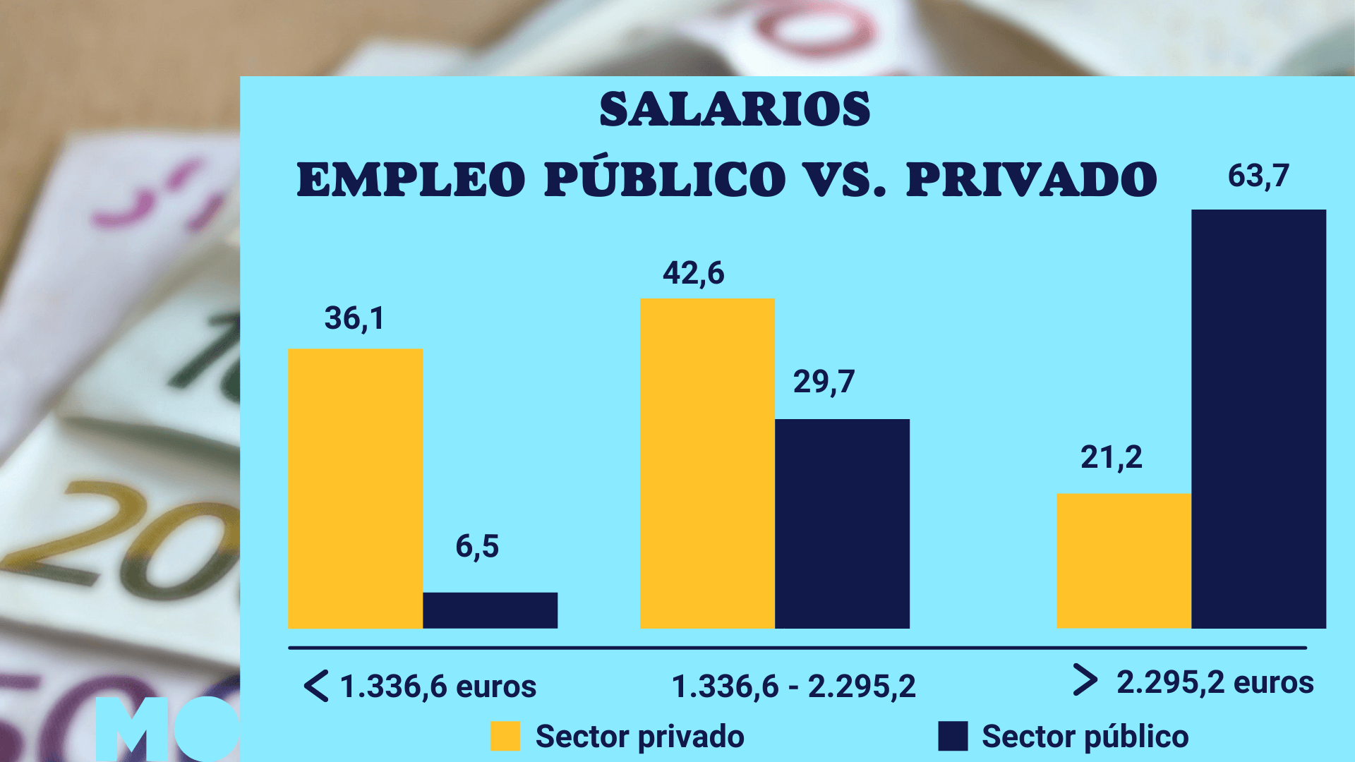 Rangos salariales y sedes: la cruda realidad